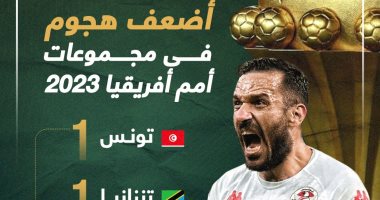 أضعف هجوم فى مجموعات كأس أمم أفريقيا 2023.. إنفوجراف