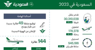 الخطوط السعودية تسجل نمواً مقداره 21% فى الأداء التشغيلى وتنقل أكثر من 30 مليون ضيف خلال 2023