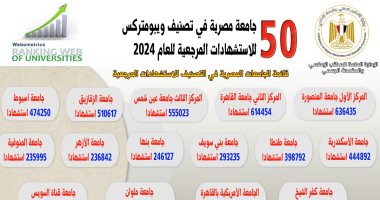 التعليم العالى: إدراج 50 جامعة مصرية فى تصنيف ويبومتركس للاستشهادات المرجعية للعام 2024