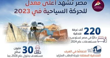 معلومات الوزراء: 33% نموًا فى نصيب مصر من حركة السياحة العالمية بـ2023