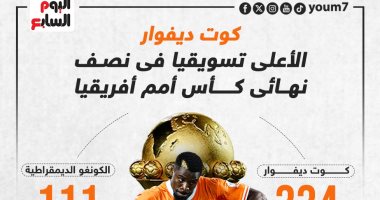 كوت ديفوار الأغلى فى منتخبات نصف نهائى كأس أمم أفريقيا 2023.. إنفوجراف