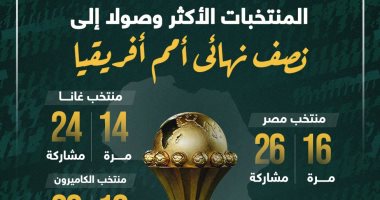المنتخبات الأكثر وصولا لنصف نهائى كأس أمم أفريقيا.. إنفوجراف