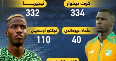 نجوم بقيمة 666 مليون يورو فى نهائى كأس أمم أفريقيا 2023.. إنفوجراف