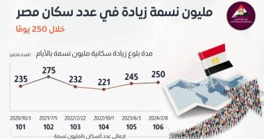 معلومات الوزراء: مليون نسمة زيادة فى سكان مصر خلال 250 يوما