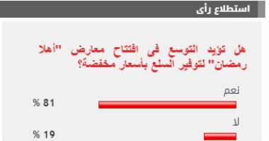 %81 من القراء يطالبون بالتوسع فى افتتاح معارض "أهلا رمضان" لتوفير السلع بأسعار مخفضة