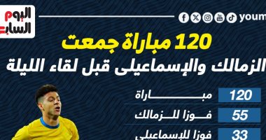 120 مباراة جمعت الزمالك والإسماعيلى قبل لقاء الليلة فى الدوري.. إنفو جراف