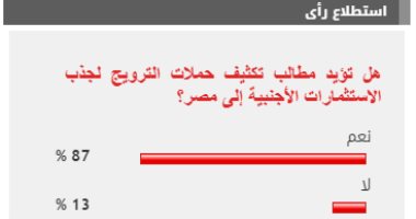 %87 من القراء يطالبون بتكثيف حملات الترويج لجذب الاستثمارات الأجنبية إلى مصر