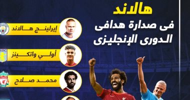 هالاند يعزز صدارة هدافي الدوري الإنجليزي ومحمد صلاح ثالثا.. إنفوجراف