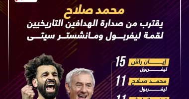 محمد صلاح وصيفا فى ترتيب أفضل هدافى قمة ليفربول ضد مان سيتي.. إنفوجراف