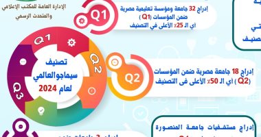 إدراج 69 جامعة ومركزا بحثيا مصريا فى تصنيف سيماجو العالمى لعام 2024