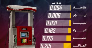 مصر فى المركز الـ 5.. الدول الأرخص عالميا فى أسعار البنزين (إنفوجراف)