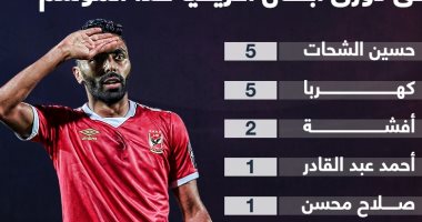 الشحات يتصدر قائمة هدافي الأهلى فى دوري أبطال أفريقيا.. إنفو جراف