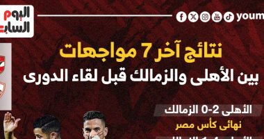 نتائج آخر 7 مواجهات بين الأهلى والزمالك قبل كلاسيكو الدورى.. إنفو جراف