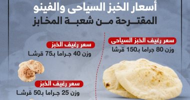 أسعار الخبز السياحى والفينو المقترحة من شعبة المخابز.. إنفوجراف