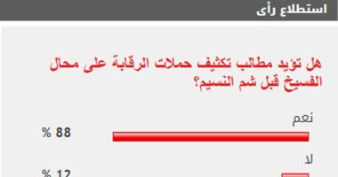 88% من القراء يطالبون بتكثيف حملات الرقابة على محال الفسيخ قبل شم النسيم