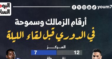 أرقام الزمالك وسموحة فى الدوري قبل مباراة اليوم.. إنفو جراف