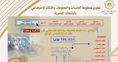 تطوير منظومة الحاسبات والذكاء الاصطناعى بجامعات مصر.. 91 كلية ومعهدًا خلال العام الدراسى الجارى بطاقة 106,431 طالبًا.. وزير التعليم العالى: نسعى للتحول إلى مركز إقليمي للابتكار والتكنولوجيا وفقًا لرؤية 2030