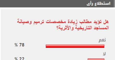 78% من القراء يطالبون بزيادة مخصصات صيانة المساجد التاريخية والأثرية