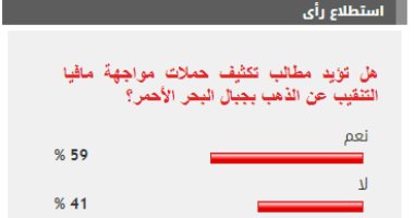 %59 من القراء يطالبون بتكثيف حملات مواجهة مافيا التنقيب عن الذهب بجبال البحر الأحمر