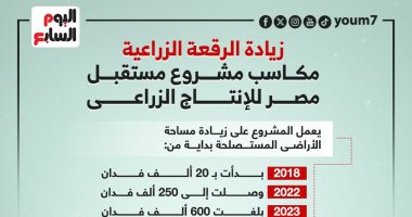 زيادة الرقعة الزراعية.. مكاسب مشروع مستقبل مصر للإنتاج الزراعى.. إنفوجراف 