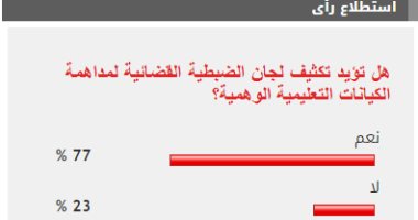 77% من القراء يطالبون بتكثيف حملات ضبط الكيانات التعليمية الوهمية