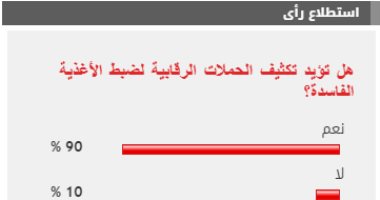 %90 من القراء يطالبون بتكثيف الحملات الرقابية لضبط الأغذية الفاسدة