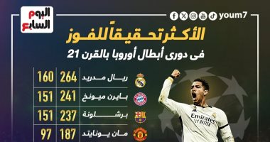 ريال مدريد أكثر فوزاً من أندية 4 دول فى دوري أبطال أوروبا.. إنفو جراف