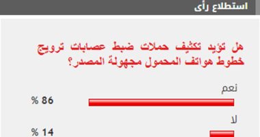 86% من القراء يؤيدون تكثيف حملات ضبط عصابات ترويج خطوط هواتف المحمول مجهولة المصدر