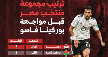 ترتيب مجموعة مصر قبل الجولتين الثالثة والرابعة بتصفيات كأس العالم.. إنفوجراف