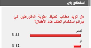 %88 من القراء يطالبون بتغليظ عقوبة المتورطين في جرائم استخدام العنف ضد الأطفال