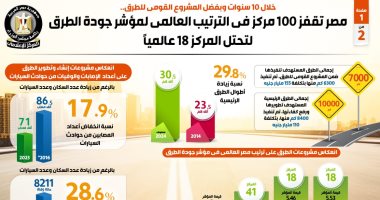 مصر تقفز 100 مركز فى الترتيب العالمى لمؤشر جودة الطرق لتحتل المركز 18 عالميا