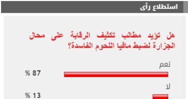 %87 من القراء يطالبون بتكثيف الرقابة على محال الجزارة لضبط مافيا اللحوم الفاسدة