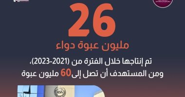 مدينة الدواء المصرية: إنتاج 26 مليون عبوة خلال الفترة من 2021 و 2023