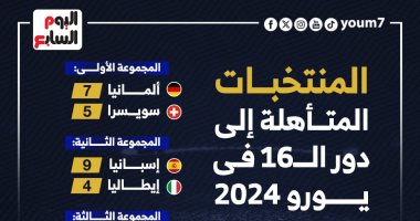 8 منتخبات تحسم التأهل لدور الـ16 فى يورو 2024 .. إنفوجراف