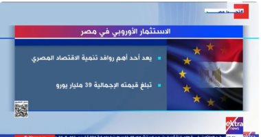 "إكسترا نيوز" تعرض تقريرا حول الاستثمار الأوروبى فى مصر