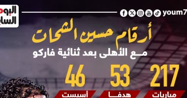 أرقام حسين الشحات مع الأهلى بعد ثنائية فاركو.. إنفوجراف 