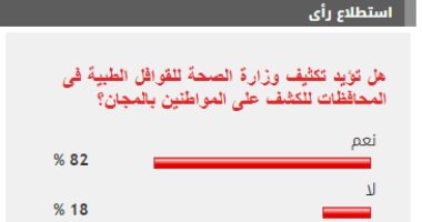 %82 من القراء يطالبون بتكثيف وزارة الصحة للقوافل الطبية فى المحافظات 