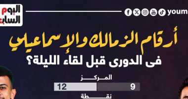 أرقام الزمالك والإسماعيلى فى الدوري قبل لقاء الليلة؟.. إنفوجراف