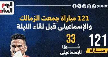 121 مباراة جمعت الزمالك والإسماعيلى قبل لقاء الليلة.. إنفوجراف