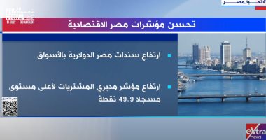 إكسترا نيوز تستعرض بالأرقام تحسن مؤشرات مصر الاقتصادية.. فيديو