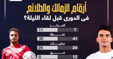 أرقام الزمالك والطلائع فى الدورى قبل لقاء الليلة؟ إنفوجراف