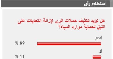 %89 من القراء يطالبون بتكثيف حملات الرى لإزالة التعديات على النيل