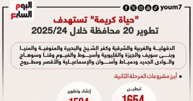 "حياة كريمة" تستهدف تطوير 20 محافظة خلال 24/2025.. إنفوجراف