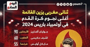 ثنائى المغرب ضمن أغلى 10 نجوم كرة فى أولمبياد باريس 2024 .. إنفوجراف