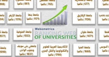 صعود جامعة الفيوم 39 مركزا عالميا وفقا لتصنيف ويبوميتركس 