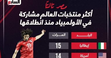 مصر ثالث أكثر منتخبات العالم مشاركة فى الأولمبياد منذ انطلاقها.. إنفوجراف