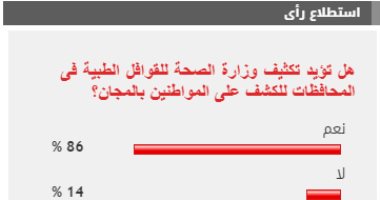 %86 من القراء يطالبون بتكثيف وزارة الصحة للقوافل الطبية للكشف على المواطنين بالمجان