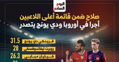 محمد صلاح ضمن قائمة أعلى اللاعبين أجرا بأوروبا ودي يونج يتصدر .. إنفو جراف