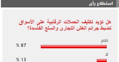 87% من القراء يطالبون بتكثيف حملات ضبط الغش التجارى بالأسواق