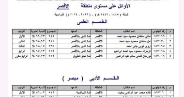 بالأسماء.. تعرف على أوائل الشهادة الثانوية الأزهرية بالأقصر